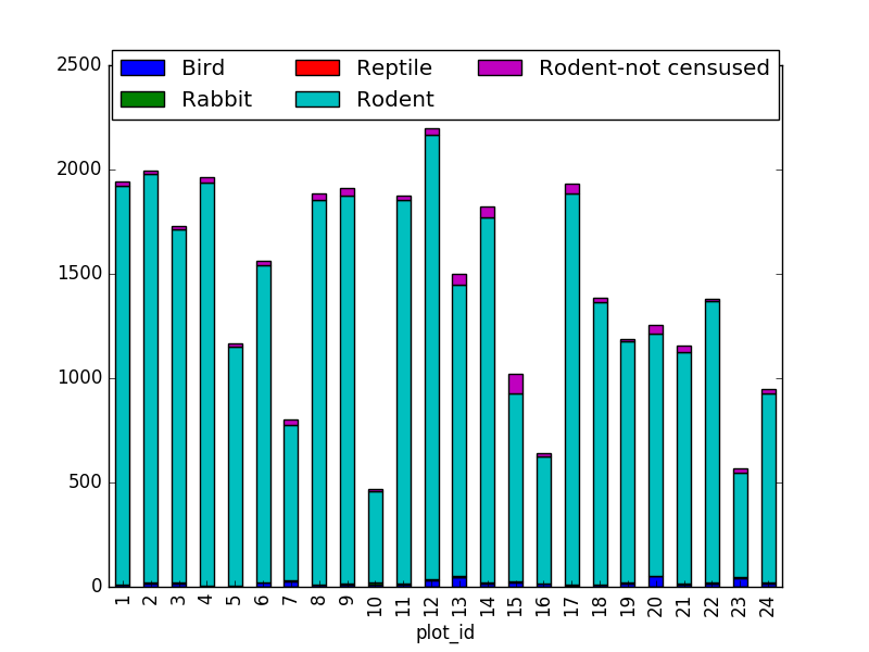 taxa per plot